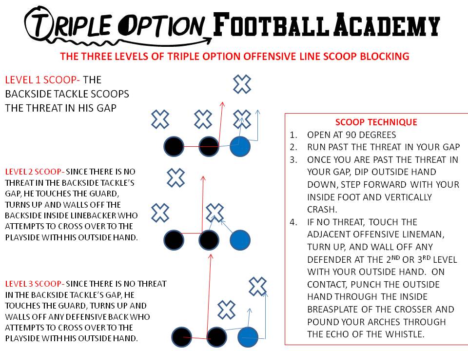 The three levels of Triple Option Offensive Line Scoop Blocking (Triple Option Football Academy)