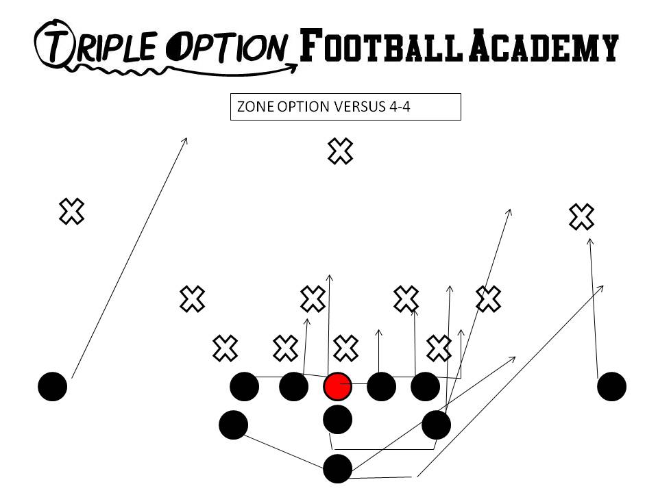 Zone Option versus 4-4.  Here the Playside Receiver blocks the Near Deep Defender.  The Playside A has the inside linebacker.  Playside Tackle scoops the 5 while the rest of the Offensive Line scoops to eliminate the run throughs.  The Backside A has the pitch and the Backside Receiver has the Cutoff.  On Zone Option, the Quarterback takes two steps back, goes down the line, turns up off the Playside Tackle and scores UNLESS #2 steps at him--if so, he parallel pitches. The B-Back has #3.