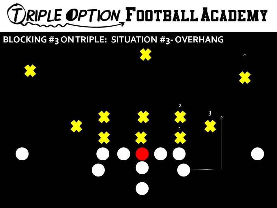 BLOCKING 3 ON TRIPLE- OVERHANG