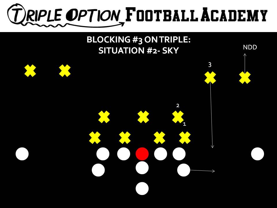 BLOCKING 3 ON TRIPLE- SKY