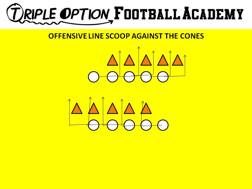 Offensive Line--Scoop the Cones.  The Offensive Linemen Open-Run-Vertically Crash... Then, they align and do this again.  This simulates the exact Scoop block technique.