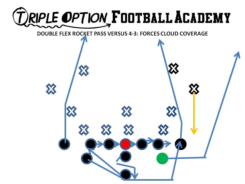 Double Flex Rocket Pass versus 4-3 PR- Skinny PA- Wheel OL- Slide To BA- Rocket Path, Block 1st threat off PT BR- Post Q- Fake Rocket, 5-step drop, throw over Corner’s head. B- Veer Away Path