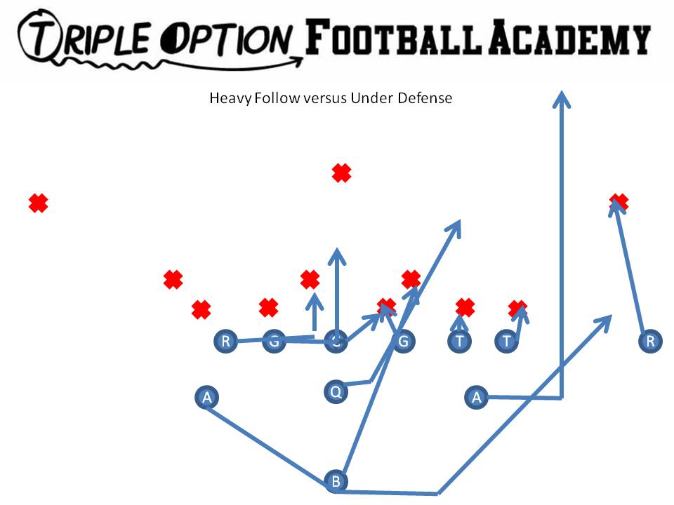 Heavy Follow versus Under Defense.  The Playside Tackles base and the Quarterback follows the B-Back to daylight.  Everyone else has the same assignments as Triple. Follow is a great concept especially when the B-gap is uncovered.