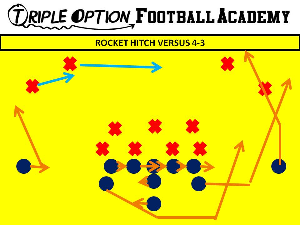 Rocket Hitch versus 4-3. A Paul Johnson favorite. Same as Rocket Pass except Backside Receiver runs toward the ball, catches it, and breaks outside.  The B-back moves lateral to stay out of the Quarterback's way.