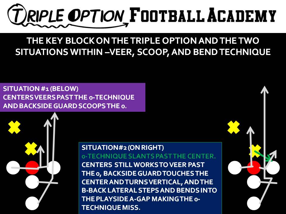 THE KEY BLOCK ON THE TRIPLE OPTION AND THE TWO SITUATIONS WITHIN –VEER, SCOOP, AND BEND TECHNIQUE