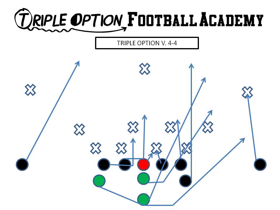 Triple Option versus Split 4-4 Defense. PR- Deep Defender PA- 3 PT- Veer PG- Base to Ace C- Veer to Ace BG/BT- Scoop BA- Pitch BR- Cutoff Q- Veer 1, Pitch 2 B- Veer Path