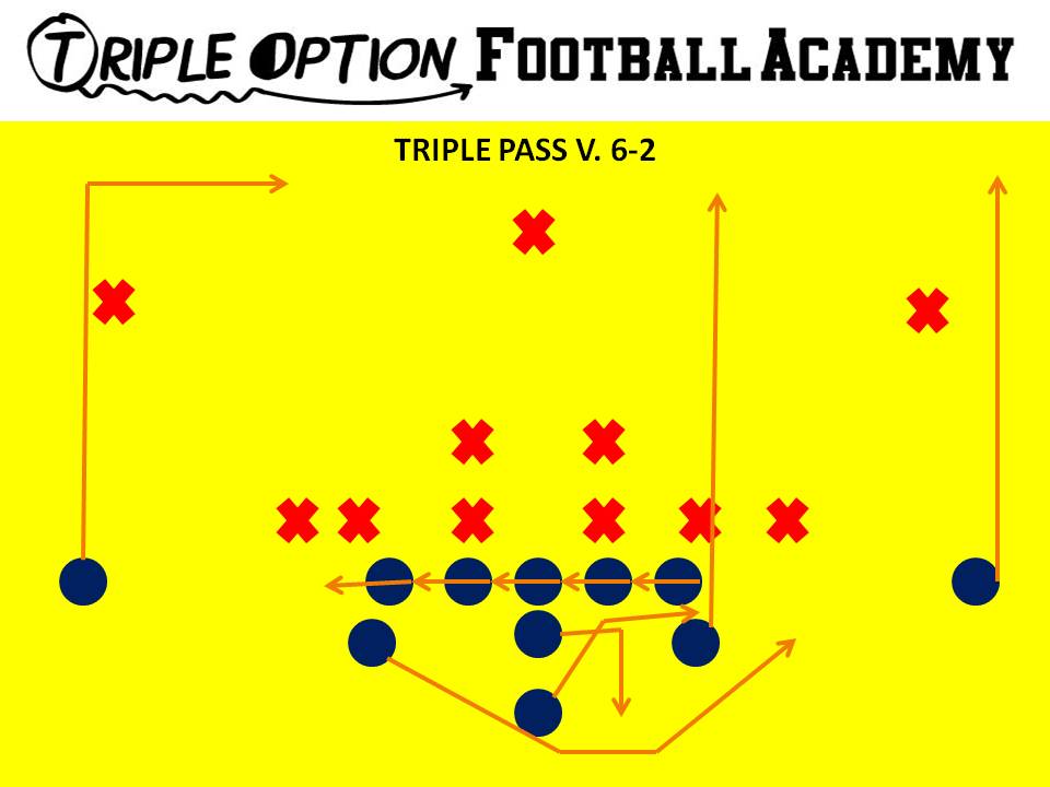 Triple Pass versus 6-2 Defense. PR- Vert-Skinny PA- Vert-Wheel OL- Slide Away BA- Pitch-Kick BR- 17-yard Drag Q- Fake Triple, Five-Step Drop B- Veer Path-Kick 1st threat off PT *Only run when Safety or Corner is flying up on Triple/Midline.