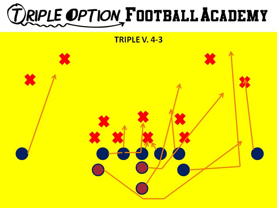 Triple Option versus 4-3 Defense. PR- Deep Defender PA- 3 PT- Veer PG- Base to Ace C- Veer to Ace BG/BT- Scoop BA- Pitch BR- Cutoff Q- Veer 1, Pitch 2 B- Veer Path