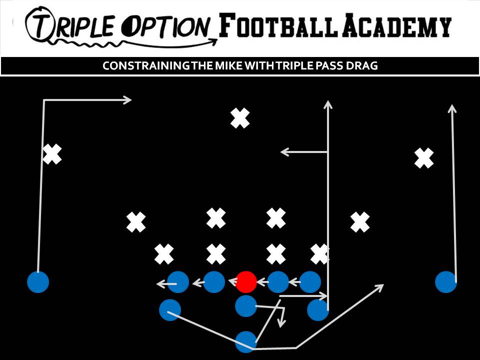 Constraining the Mike with Triple Pass Drag, PR- Vert-Skinny PA- 12-Yard Drag OL- Slide Away BA- Pitch-Kick BR- Deep Drag Q- Triple Pass Steps B- Veer Path-Kick