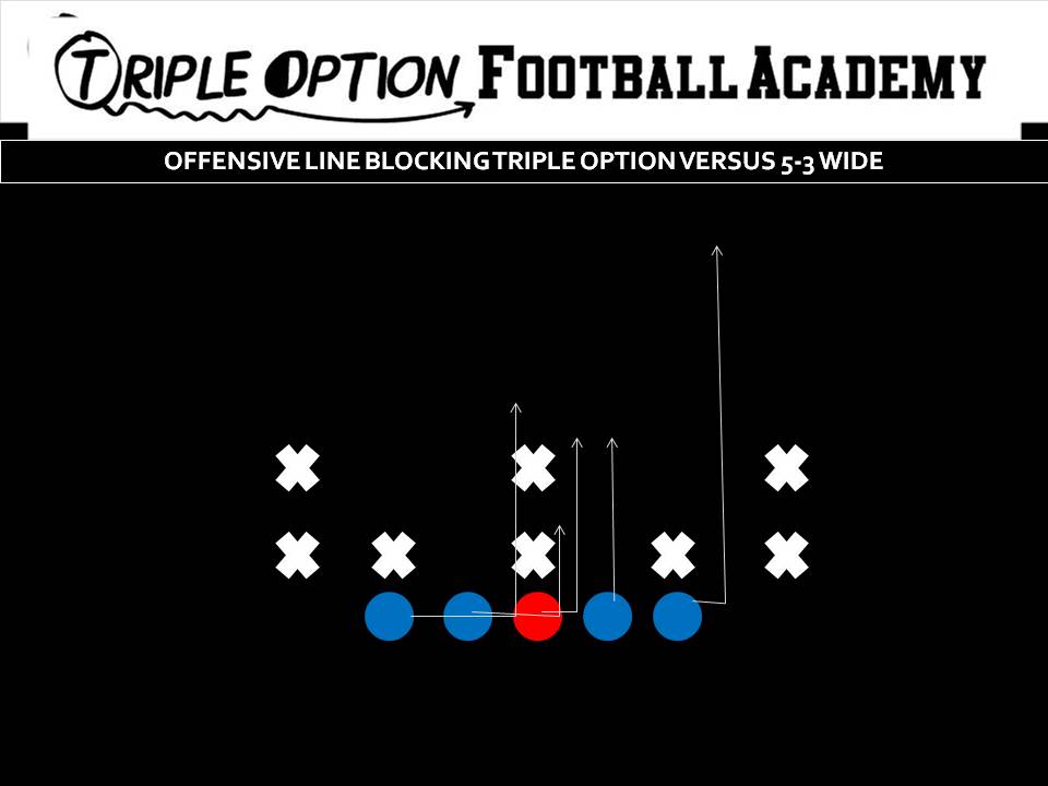 OFFENSIVE LINE BLOCKING TRIPLE VERSUS THE 5-3. PT- Veer (Outside unless "Ace" call--"Ace" Call=Inside. PG- Base to Ace (versus 1, 2i, or 2) C- Veer to Ace (versus 1, 2i, or 2) BG/BT- Scoop