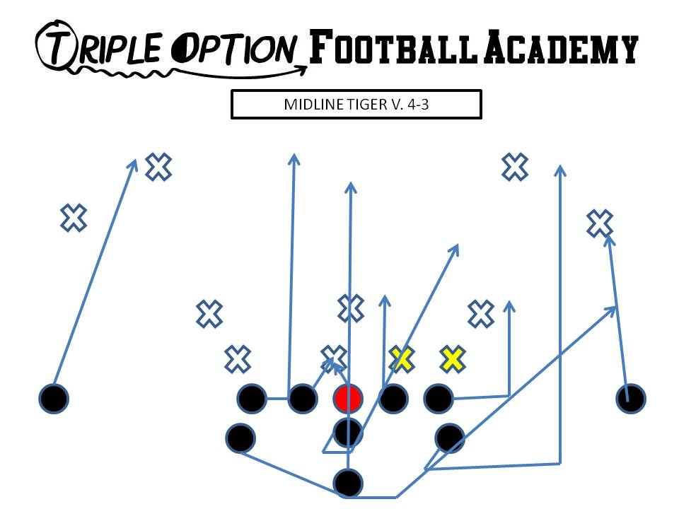 Zoom "Tiger" versus 4-3. PR- Deep Defender PA- Twirl, 4 PT- 3 PG- Veer to Scoop (v. 0/1) C/BG- Ace BT- Scoop BA- Pitch BR- Cutoff Q- Mid 1, Pitch 2 B- Mid Path