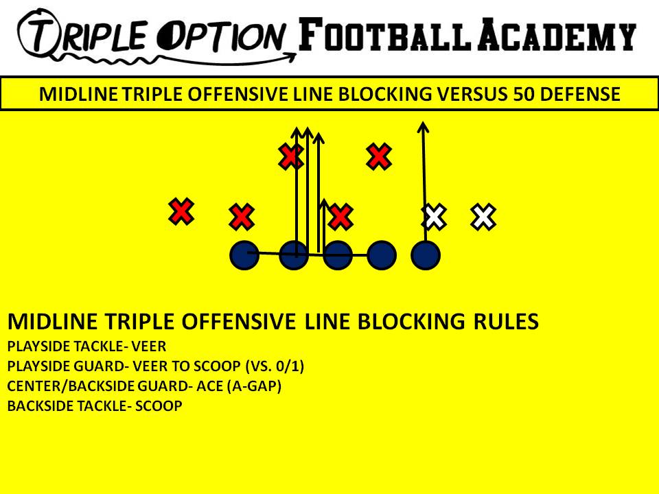 Midline Triple Offensive Line Blocking versus 50 Defense.