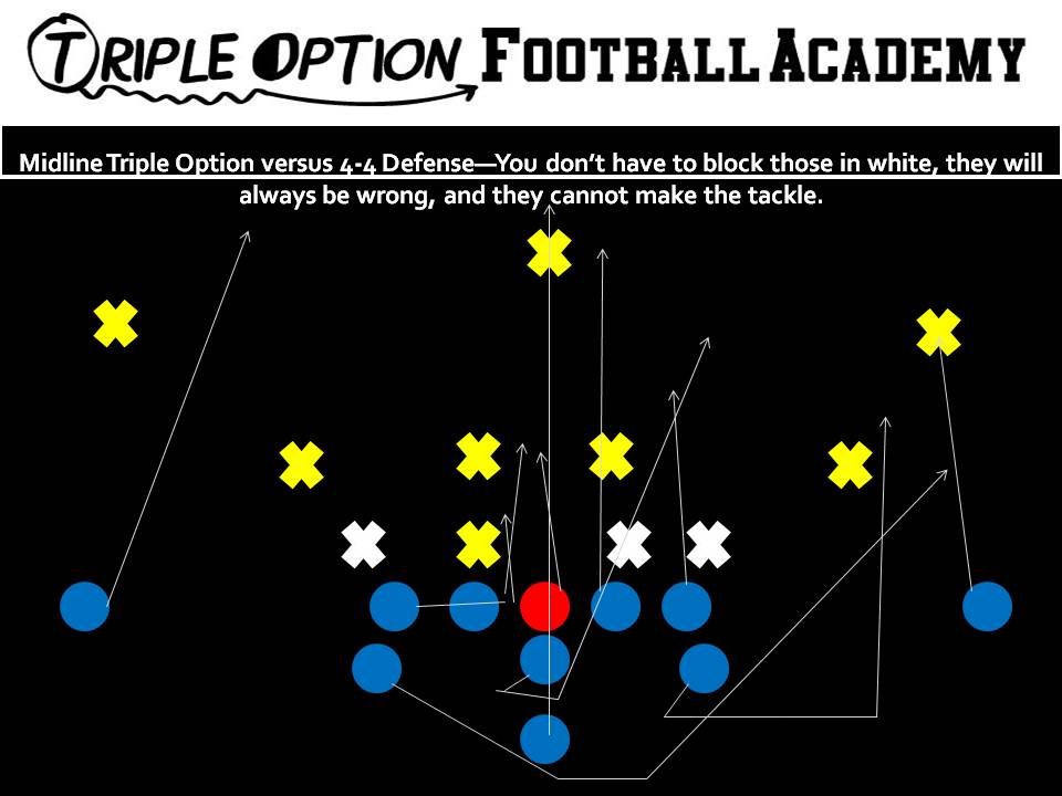 Midline Triple Option versus 4-4 Defense—You don’t have to block those in white, they will always be wrong, and they cannot make the tackle. PR- Deep Defender PA- Twirl 3 (4 if "Tiger" call) PT- Veer to Tiger (if 2 run support players) PG- Veer to Scoop (vs. 0/1) C/BG- Ace (A-gap) BT- Scoop BA- Pitch BR- Cutoff Q- Mid 1 Pitch 2 B- Mid Path 