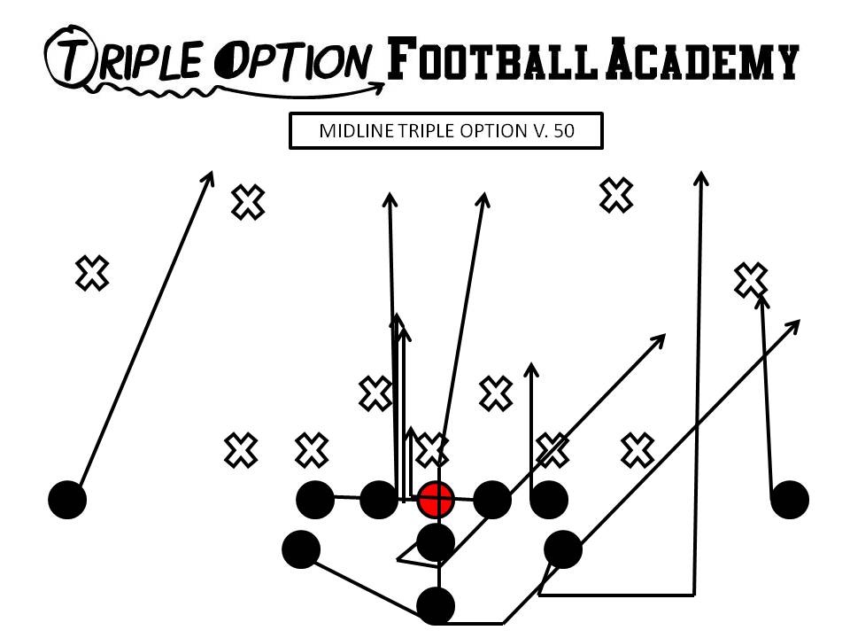 Midline Triple Option versus 50. PR- Deep Defender PA- Twirl 3 PT- Veer PG- Veer to Scoop (v. 0/1) C/BG- Ace (Backside A-gap) BT- Scoop BA- Pitch BR- Cutoff Q- Mid 1, Pitch 2 B- Mid Path