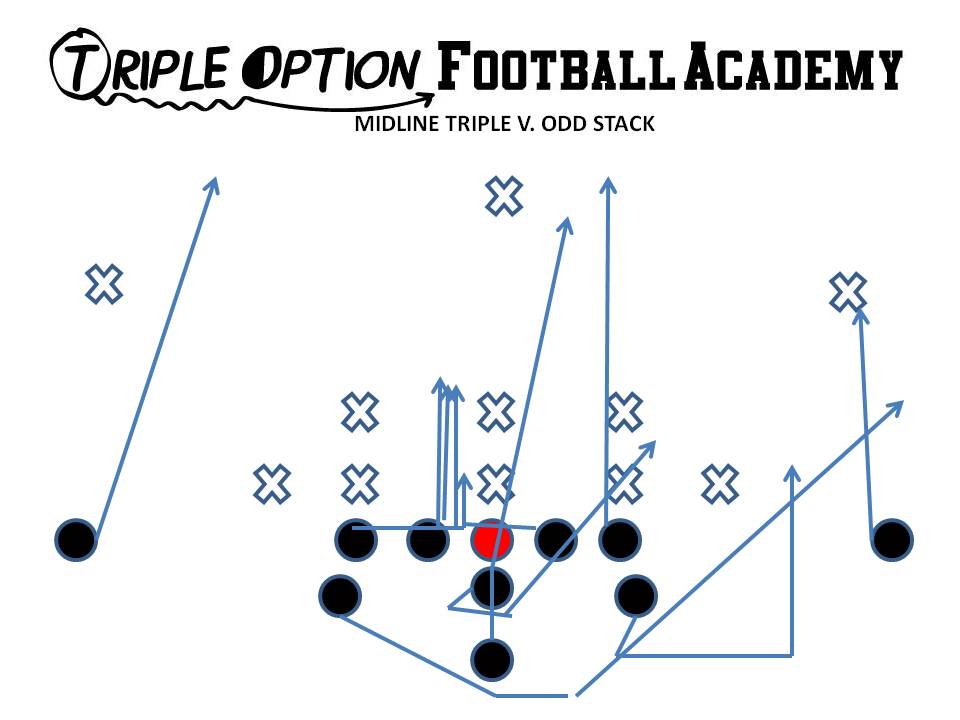 Midline Triple versus Odd Stack. PR- Deep Defender PA- Twirl 3 (Tiger call if 4) PT- Veer (Arc w/ Tiger call) PG- Veer to Scoop (vs. 0/1) C/BG- Ace BT- Scoop BA- Pitch BR- Cutoff Q- Mid 1, Pitch 2 B- Mid Path