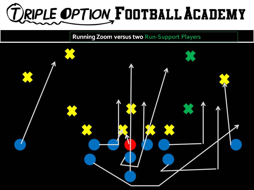 Running Zoom versus two run-support players. PR- Deep  Defender PA- Twirl 4 PT- Arc 3 (Tiger) PG- Veer to Scoop (v. 0/1) C/BG- Ace (A-gap) BT- Scoop BA- Pitch BR- Cutoff Q- Mid 1, Pitch 2 B- Mid Path
