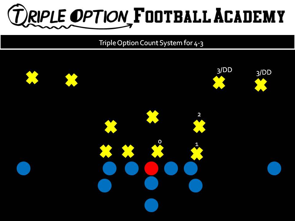 TRIPLE OPTION COUNT SYSTEM FOR 4-3