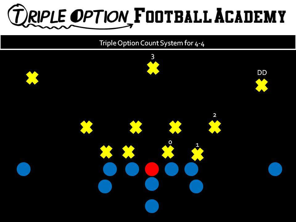 TRIPLE OPTION COUNT SYSTEM FOR 4-4