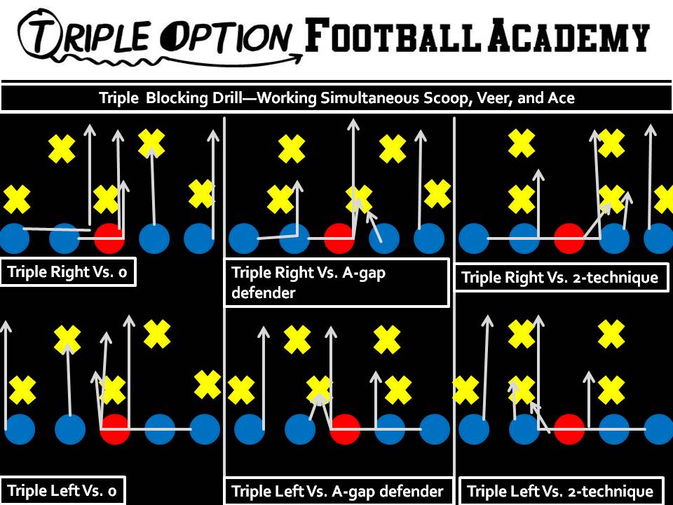 Offensive Line Simultaneously practicing the Scoop, Veer, and Ace.