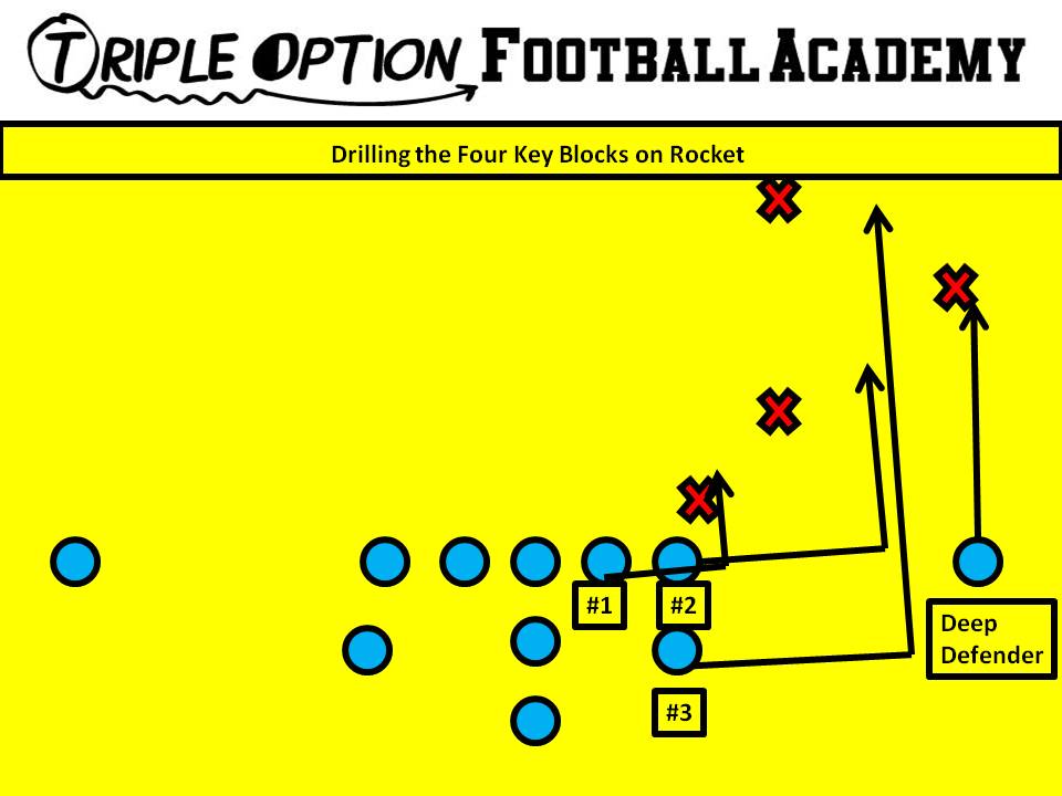 Drilling the Four Key Blocks on Rocket PR- Deep Defender PA- 3 PT- 2 PG- 1 *Playside A and Playside Tackle must prepare for the 3-2 exchange.