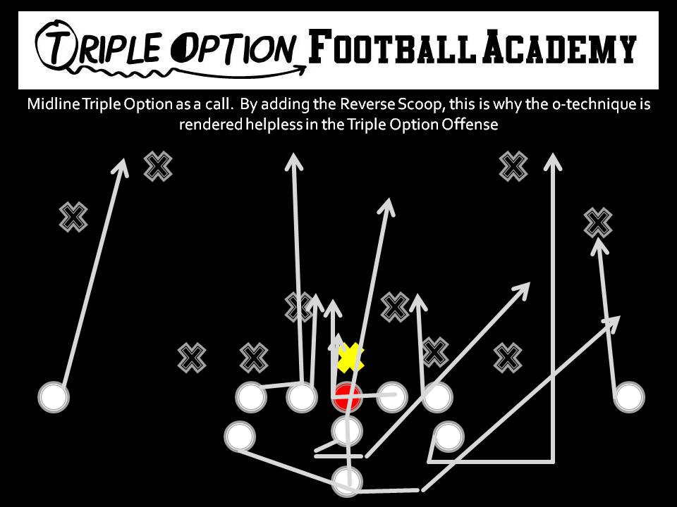 Midline Triple Option and the Reverse Scoop--Why the 0-technique is no longer effective.  The Center steps away from the 0, which leads to the 0-technique moving with the Center.  This clears the Midline for the B-Back on the dive.  If the 0, doesn't move with the Center, the Playside Guard Reverse Scoops the 0, and the B-Back will bend to the playside.