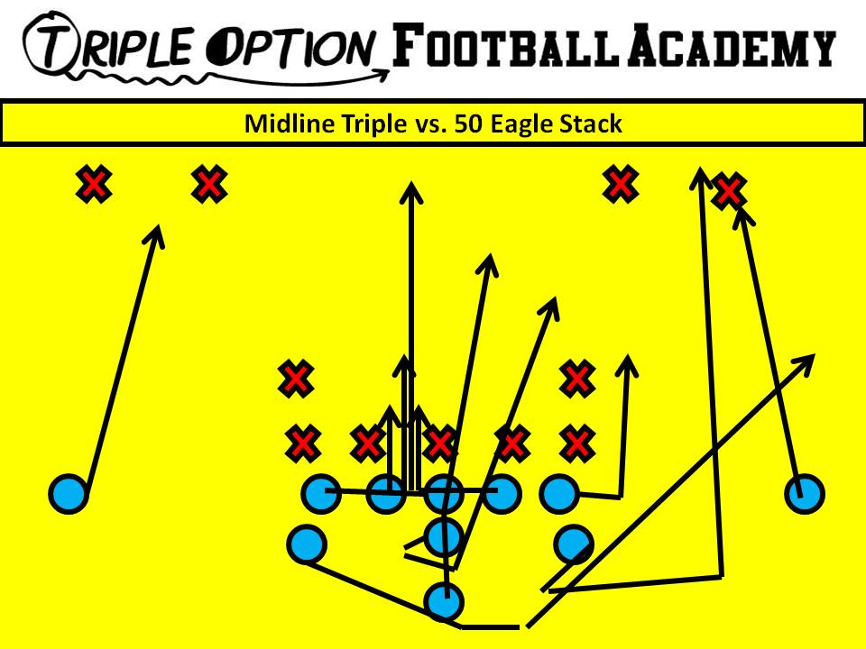 Midline Triple versus 50 Eagle Stack. PR- Deep Defender PA- Twirl 3 (Tiger call if 4) PT- Veer to Arc (Tiger Call) PG- Veer to Scoop (v. 0/1) C/BG- Ace (A-gap) BT- Scoop BA- Pitch BR- Cutoff Q- Mid 1, Pitch 2 B- Mid Path