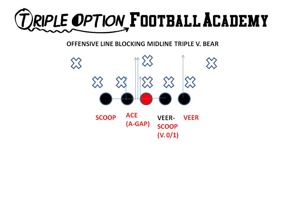 Offensive Line Blocking Midline Triple versus Bear