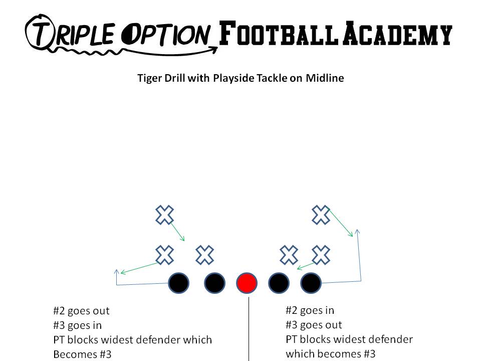 Tiger Drill with Playside Tackle.