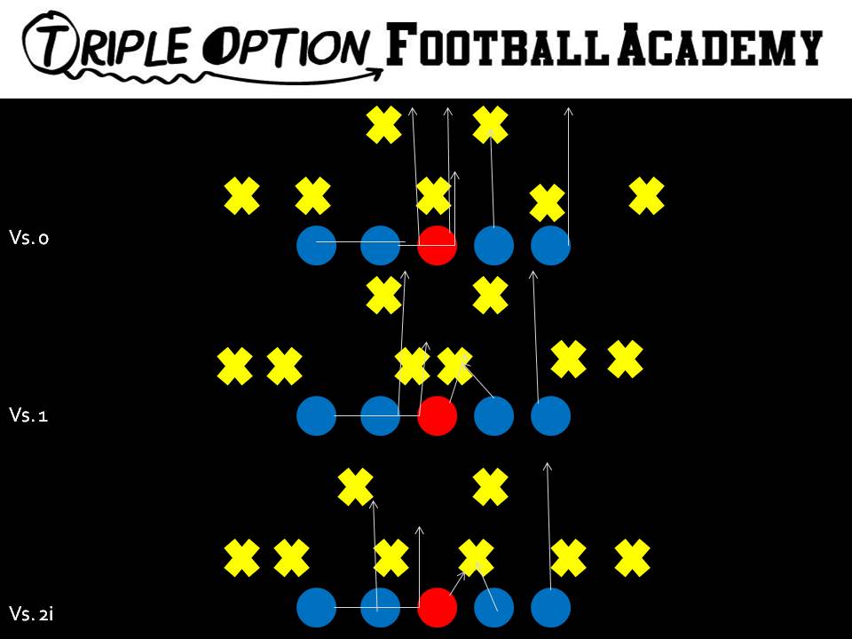 Triple Option Offensive Line Blocking v. 0, 1, 2i