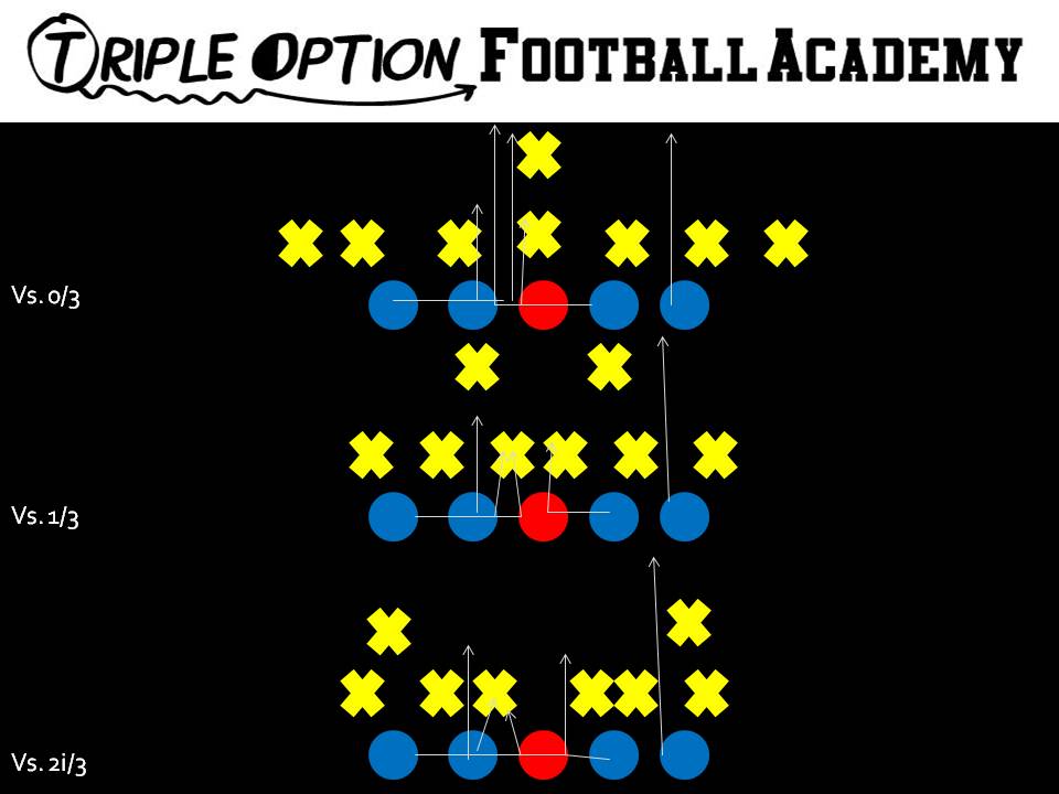 Triple Option Offensive Line Blocking v. 0-3, 1-3, 2i-3