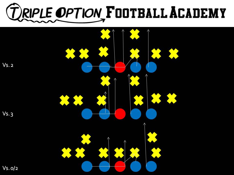 Triple Option Offensive Line Blocking v. 2, 3, and 0-2