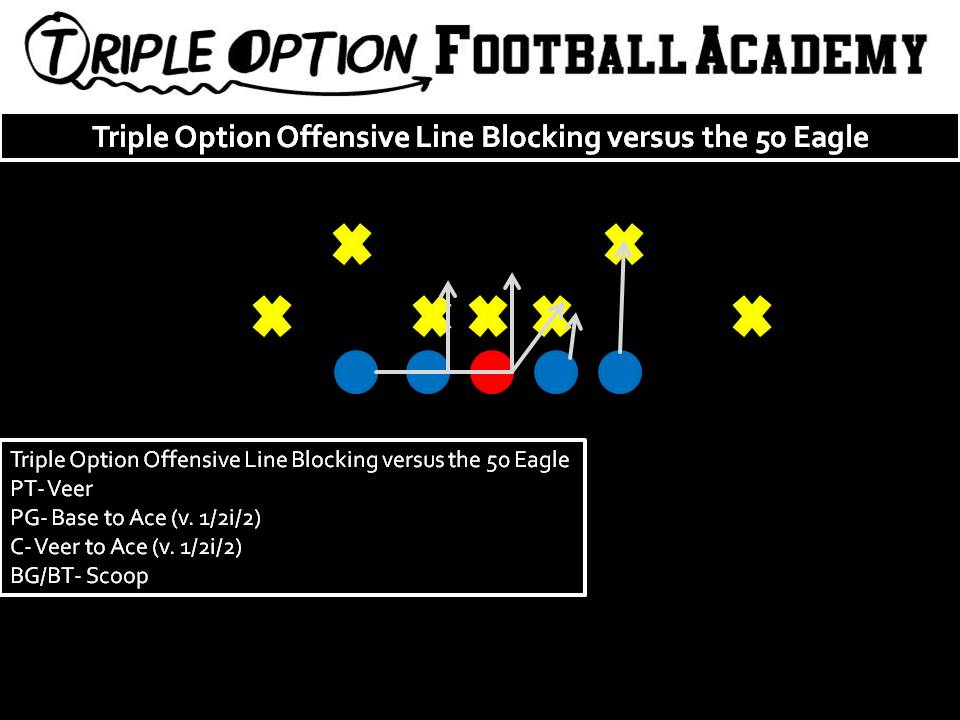 Triple Option Offensive Line Blocking versus the 50 Eagle.