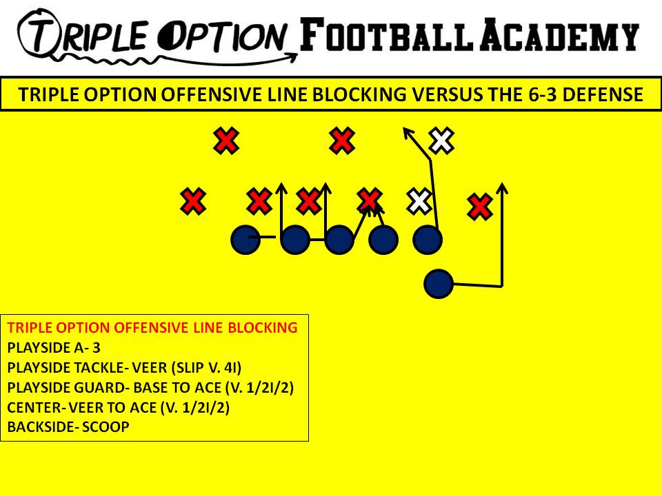 Triple Option Offensive Line Blocking versus the 6-3 Defense