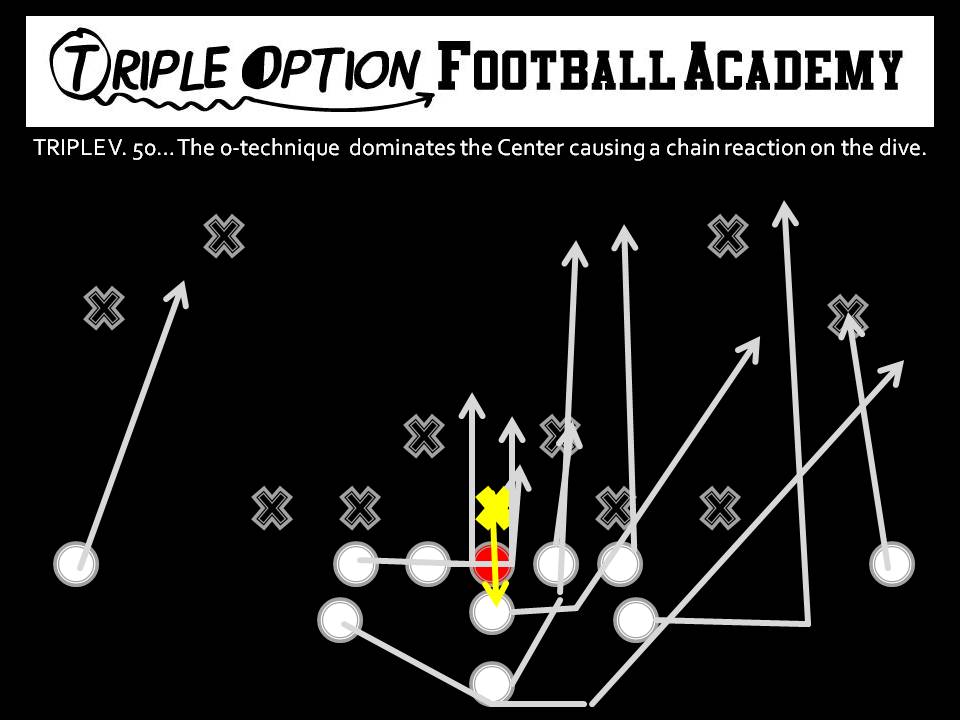 Triple versus 50.  The 0-technique can engage with the Center and get to the B-back playing the B-Back inside out.  The Backside Guard must turn up and work to the next level since the 0 is engaged with the Center.