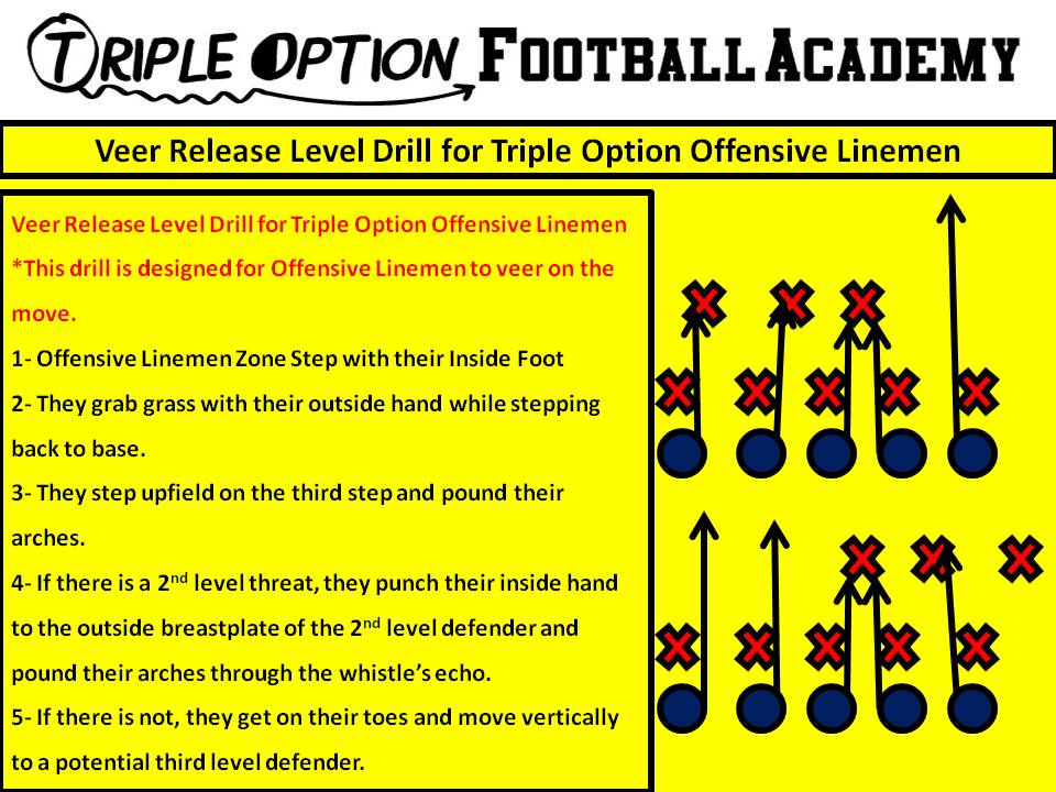 Veer Release Level Drill for Triple Option Offensive Linemen. 