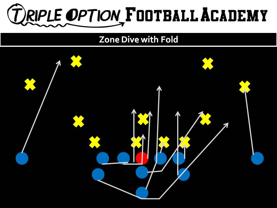 Zone Dive. PR- Deep Defender PA- Fold PT- Base PG- Base to Ace C- Veer to Ace BG/BT- Scoop BA- Pitch BR- Cutoff Q- Veer Steps--Give B- Veer Path