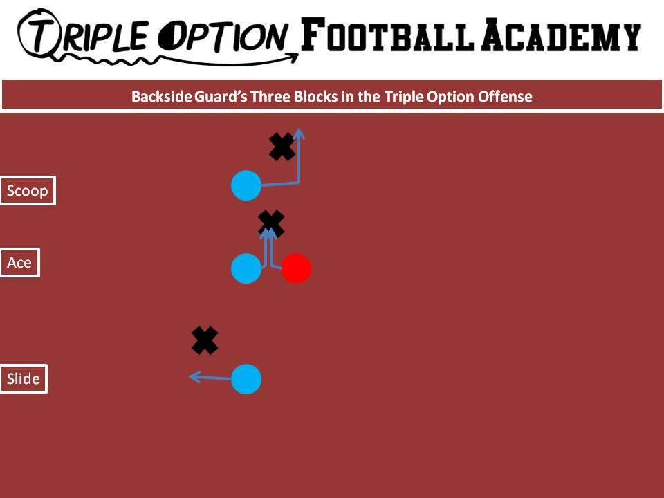Backside Guard's Three Blocks in the Triple Option Offense