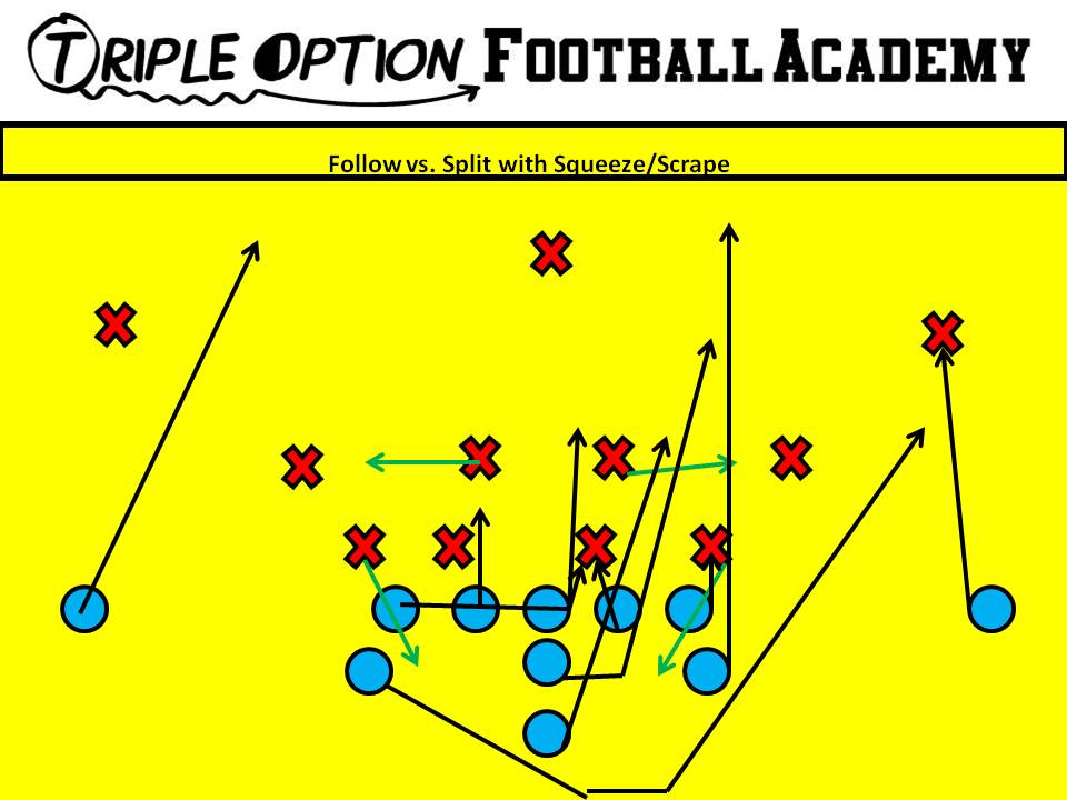 Follow versus Split with Squeeze/Scrape. PR- Deep Defender PA- 3 PT- Base PG- Base to Ace C- Veer to Ace BG/BT- Scoop BA- Pitch BR- Cutoff Q- Follow Steps B- Veer Path