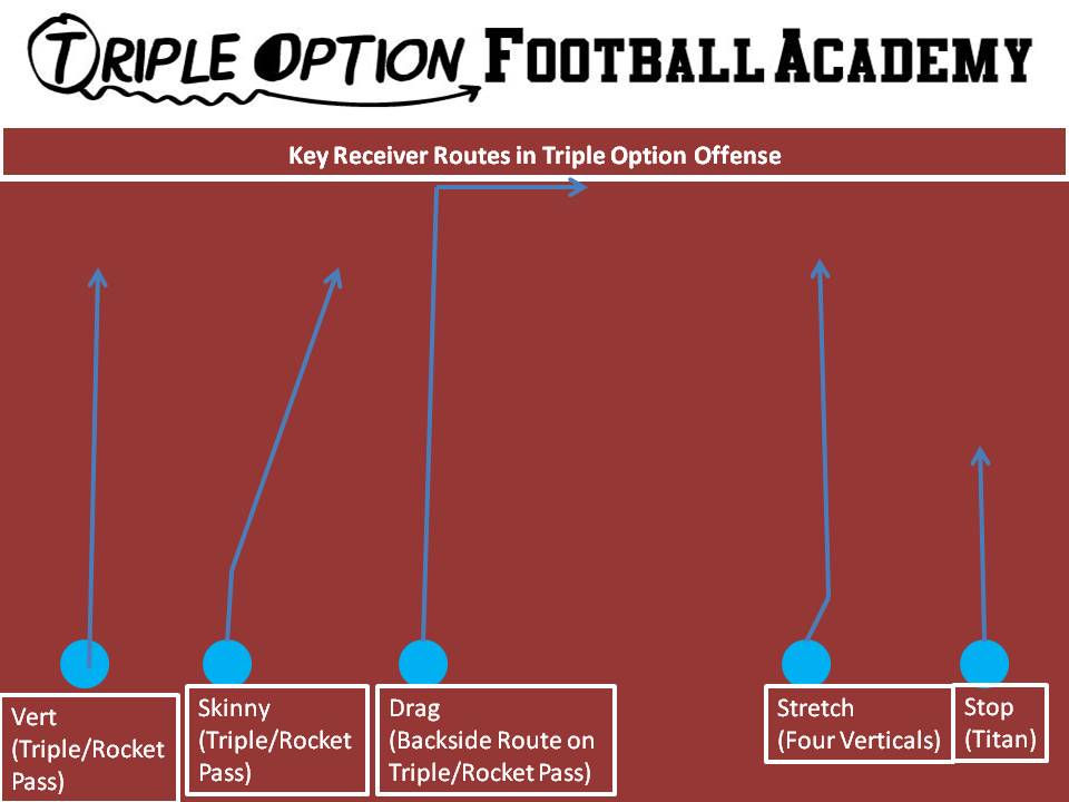 Key Receiver Routes in Triple Option Offense. 1- Vertical 2- Skinny 3- Drag 4- Stretch 5- Stop