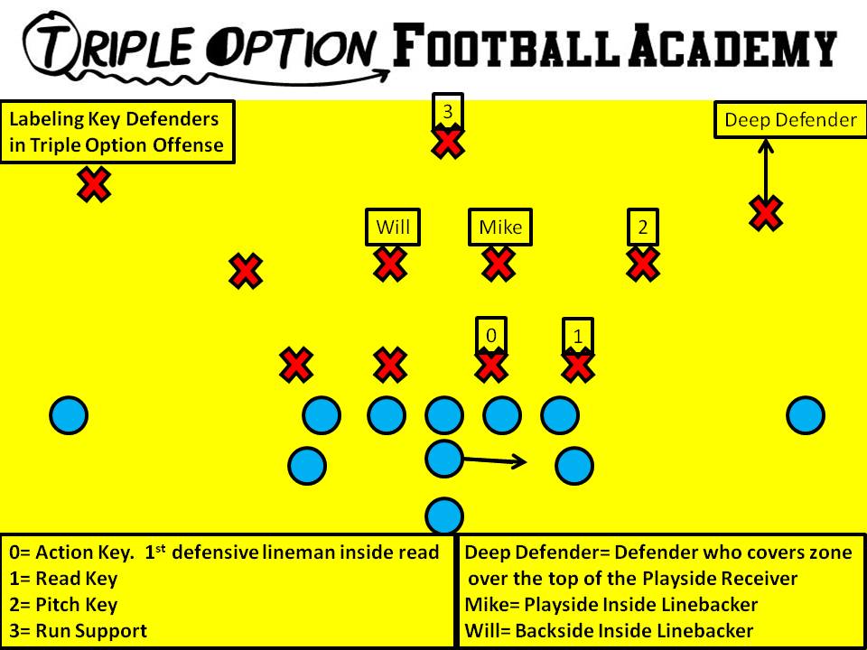 Labeling Key Defenders in Triple Option Offense