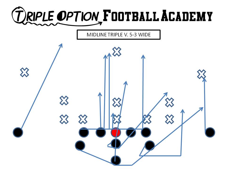 Midline Triple versus 5-3 Wide. PR- Deep Defender PA- Twirl 3 PT- Veer to Tiger (two #3's) PG- Veer to Scoop (v. 0/1) C/BG- Ace BT- Scoop BA- Pitch BR- Cutoff Q- Mid 1, Pitch 2 B- Mid Path