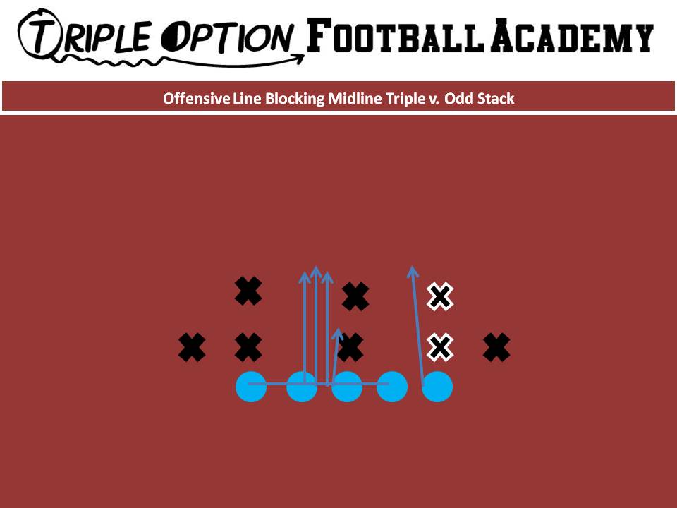 Offensive Line Blocking Midline Triple v. Odd Stack. PT- Veer-Tiger (vs. #4) PG- Veer-Scoop (vs. 0/1) C/BG- Ace BT- Scoop