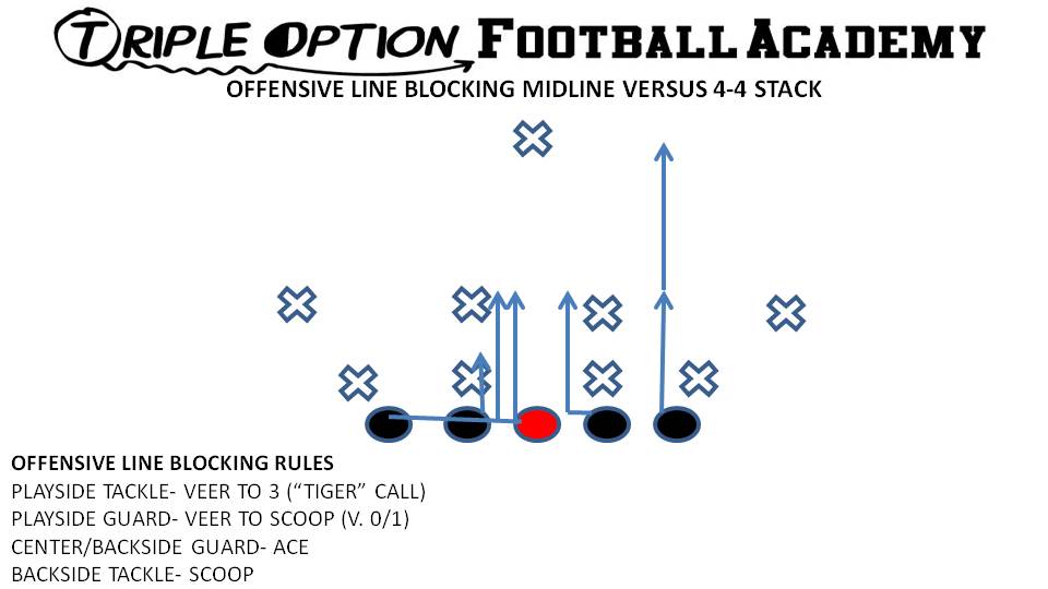 OFFENSIVE LINE BLOCKING MIDLINE VERSUS 4-4 STACK
