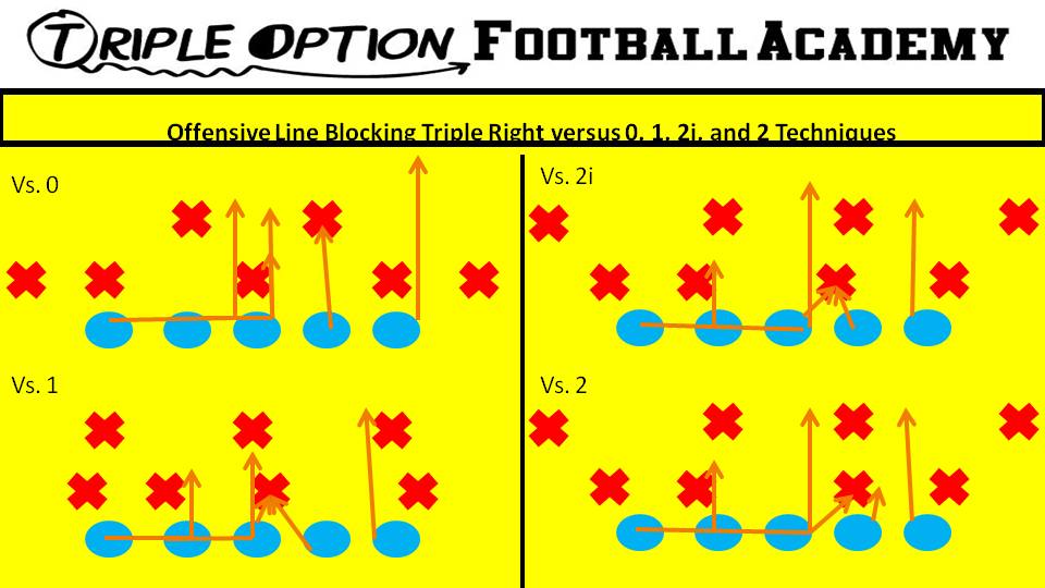 Offensive Line Blocking Triple Right v. 0, 1, 2i, and 2 Techniques. PT- Veer PG- Base to Ace (v. 1, 2i, 2) C- Veer to Ace (v. 1, 2i, 2) BG/BT-Scoop