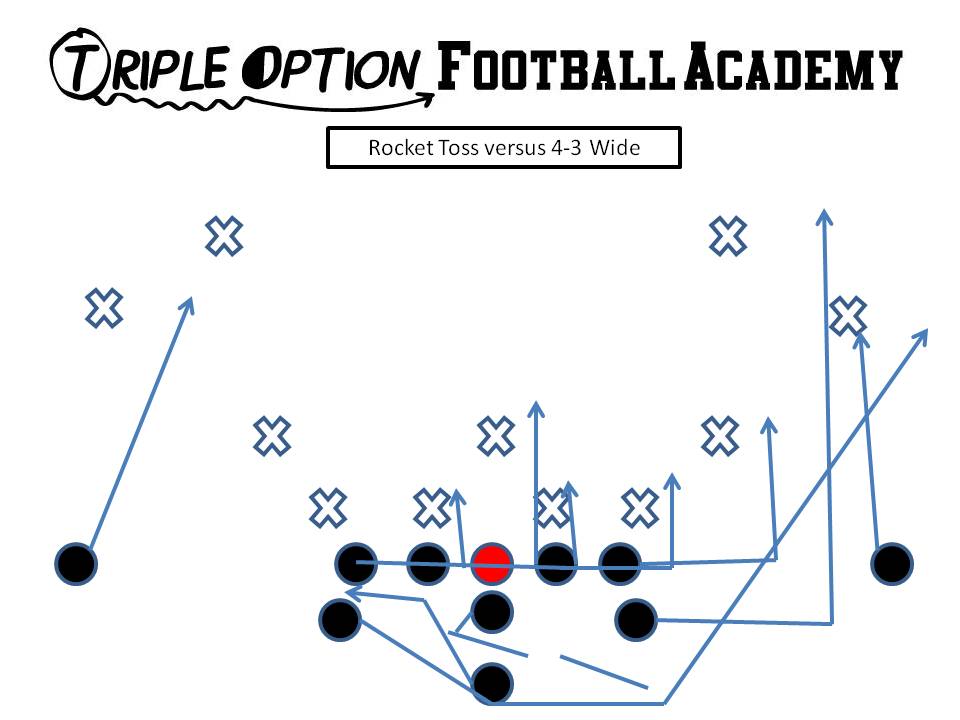 Rocket versus 4-3 Wide. PR- Deep Defender PA/PT/PG- Arc C/BG/BT- Scoop BA- Rocket BR- Cutoff Q- Rocket Steps B- Veer Away Path