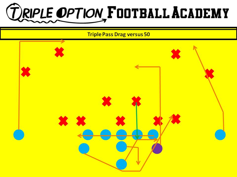 Triple Pass Drag versus 50. PR- Vert-Skinny (v. Playside Safety) PA- 12-yard Drag OL- Slide Away BA- Pitch-Kick BR- Cutoff Q- Triple Pass Steps B- Veer Path-Kick