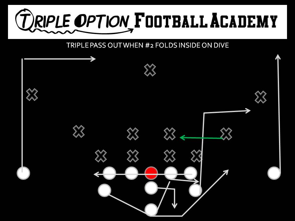 When the Overhang Folds Inside on the Dive--Triple Pass Out. PR- Vert-Skinny (Playside Safety) PA- Six-Yard Speed Out OL- Slide Away BA- Pitch-Kick BR- 17-Yard Drag Q- Five-Step Drop, Throw to Playside A B- Veer Path-Kick