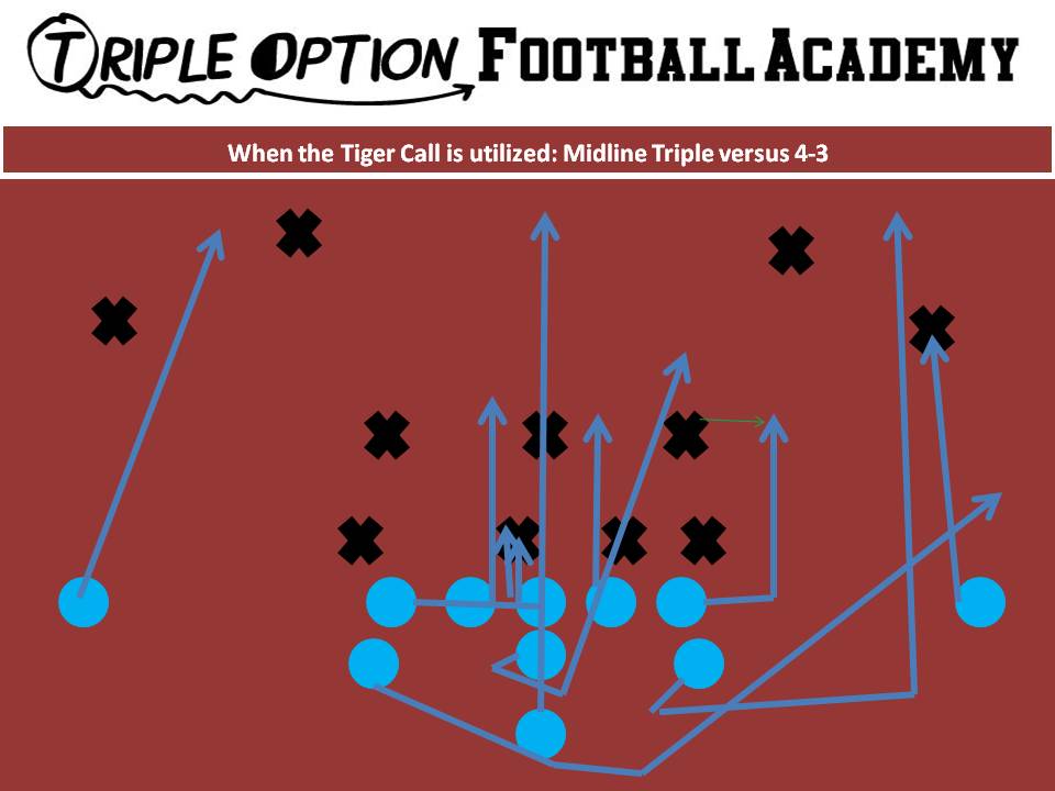 When the Tiger Call is Utilized: Midline Triple versus 4-3 PR- Deep Defender PA- Twirl 3-4 PT- Veer to Tiger (vs. 4) PG- Veer to Scoop (vs. 0/1) C/BG- Ace BT- Scoop BA- Pitch BR- Cutoff Q- Mid 1, Pitch 2 B- Mid Path