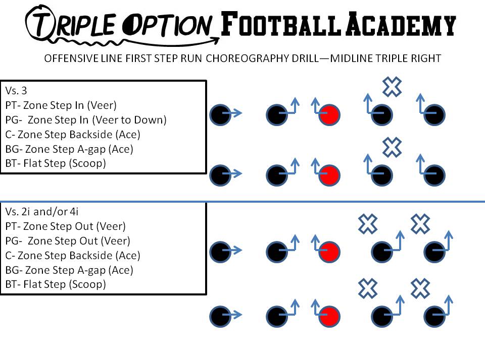 Blocking Midline Triple the Right Way the First Time