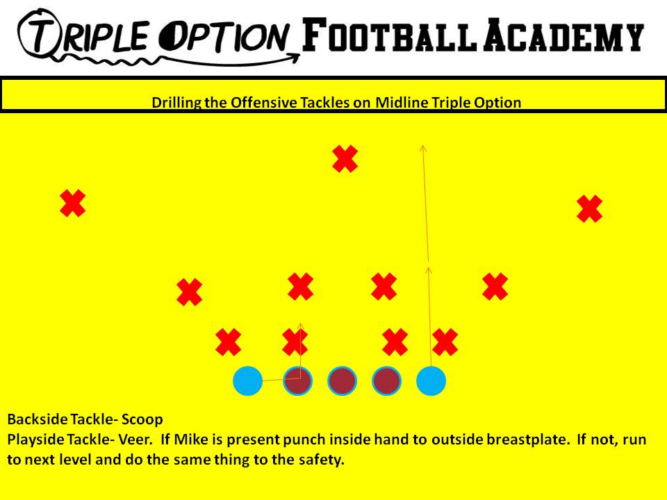 Drilling the Offensive Tackles on Midline Triple Option